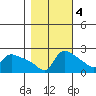 Multnomah Channel tide chart for Friday, November 4, 2022