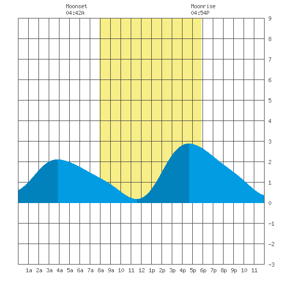 Multnomah Channel tide chart for Saturday, November 5, 2022