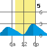 Multnomah Channel tide chart for Saturday, November 5, 2022