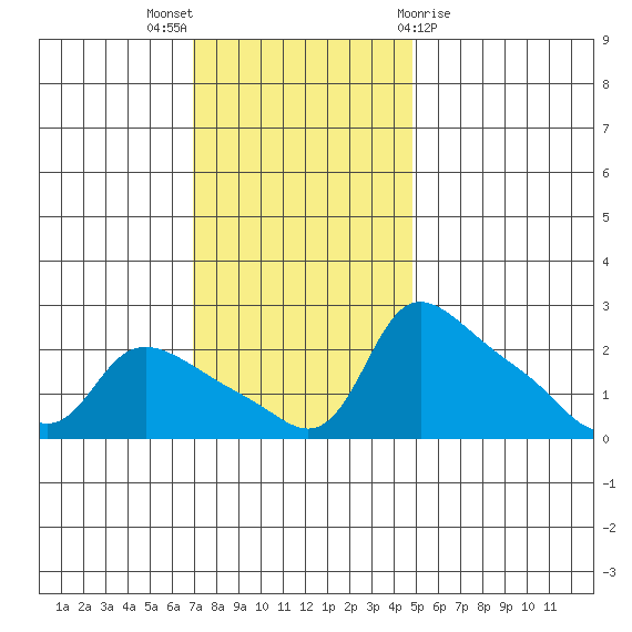 Multnomah Channel tide chart for Sunday, November 6, 2022