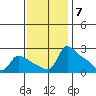 Multnomah Channel tide chart for Monday, November 7, 2022