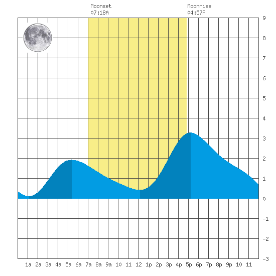 Multnomah Channel tide chart for Tuesday, November 8, 2022