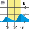Multnomah Channel tide chart for Tuesday, November 8, 2022