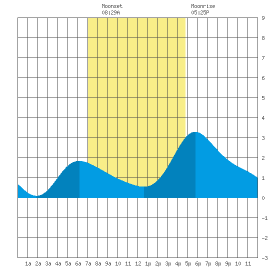 Multnomah Channel tide chart for Wednesday, November 9, 2022