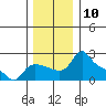 Multnomah Channel tide chart for Saturday, December 10, 2022