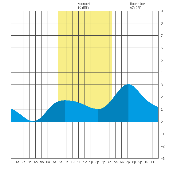 Multnomah Channel tide chart for Sunday, December 11, 2022