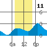 Multnomah Channel tide chart for Sunday, December 11, 2022