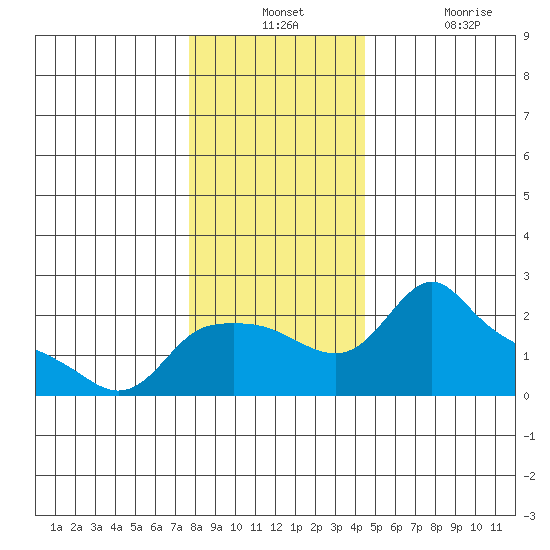 Multnomah Channel tide chart for Monday, December 12, 2022