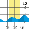 Multnomah Channel tide chart for Monday, December 12, 2022