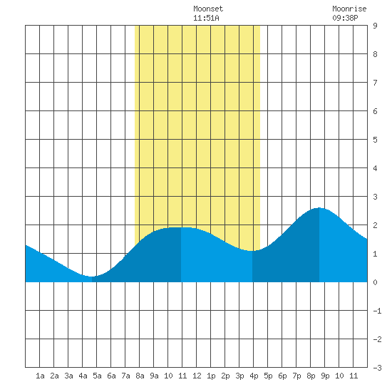 Multnomah Channel tide chart for Tuesday, December 13, 2022