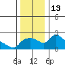 Multnomah Channel tide chart for Tuesday, December 13, 2022