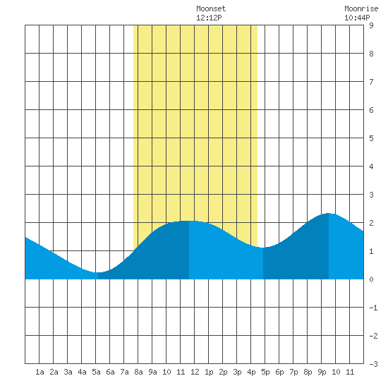 Multnomah Channel tide chart for Wednesday, December 14, 2022