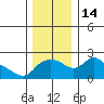 Multnomah Channel tide chart for Wednesday, December 14, 2022