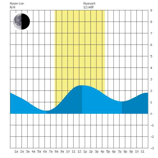 Multnomah Channel tide chart for Friday, December 16, 2022