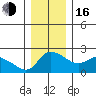 Multnomah Channel tide chart for Friday, December 16, 2022