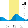 Multnomah Channel tide chart for Sunday, December 18, 2022