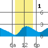 Multnomah Channel tide chart for Thursday, December 1, 2022