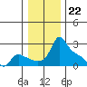 Multnomah Channel tide chart for Thursday, December 22, 2022