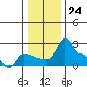 Multnomah Channel tide chart for Saturday, December 24, 2022