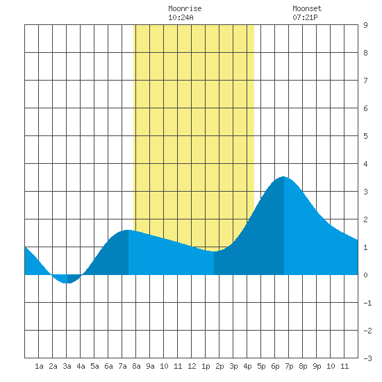 Multnomah Channel tide chart for Sunday, December 25, 2022