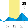Multnomah Channel tide chart for Sunday, December 25, 2022
