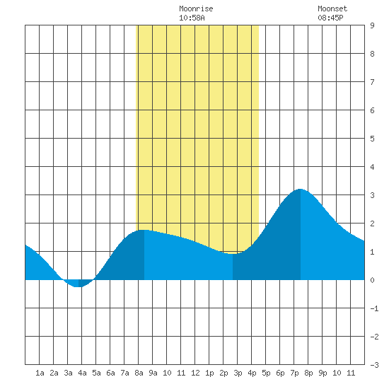 Multnomah Channel tide chart for Monday, December 26, 2022