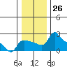 Multnomah Channel tide chart for Monday, December 26, 2022