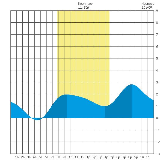 Multnomah Channel tide chart for Tuesday, December 27, 2022