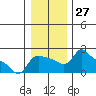 Multnomah Channel tide chart for Tuesday, December 27, 2022