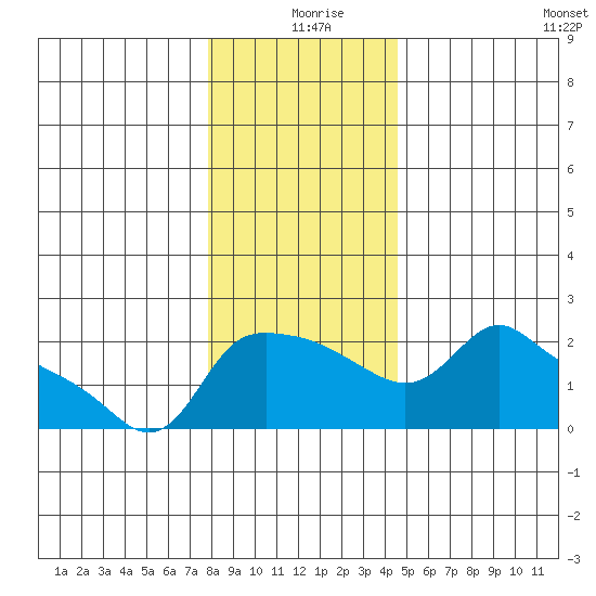Multnomah Channel tide chart for Wednesday, December 28, 2022