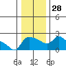 Multnomah Channel tide chart for Wednesday, December 28, 2022