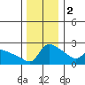 Multnomah Channel tide chart for Friday, December 2, 2022