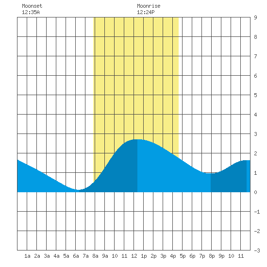 Multnomah Channel tide chart for Friday, December 30, 2022