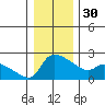 Multnomah Channel tide chart for Friday, December 30, 2022