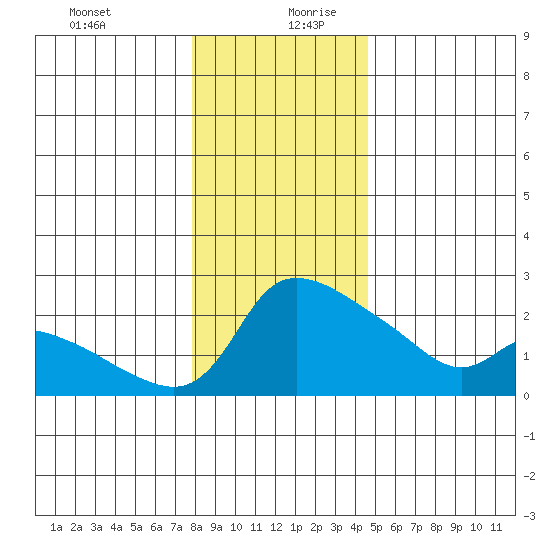 Multnomah Channel tide chart for Saturday, December 31, 2022