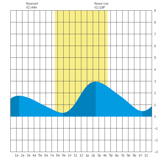 Multnomah Channel tide chart for Saturday, December 3, 2022
