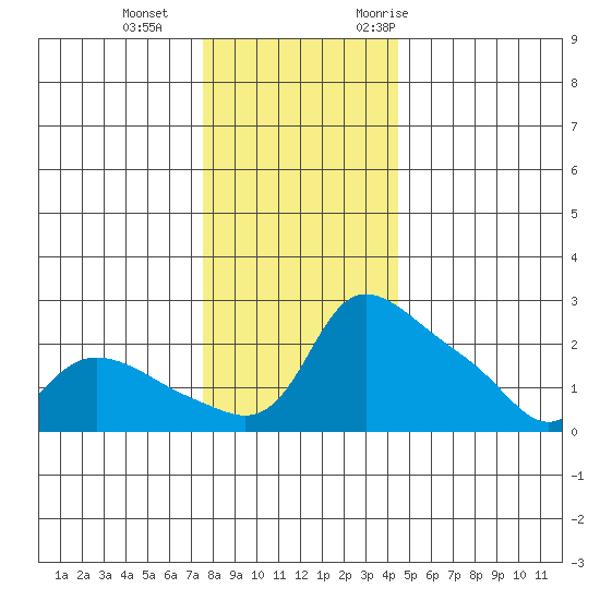 Multnomah Channel tide chart for Sunday, December 4, 2022