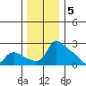 Multnomah Channel tide chart for Monday, December 5, 2022