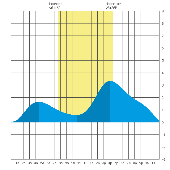Multnomah Channel tide chart for Tuesday, December 6, 2022