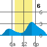 Multnomah Channel tide chart for Tuesday, December 6, 2022