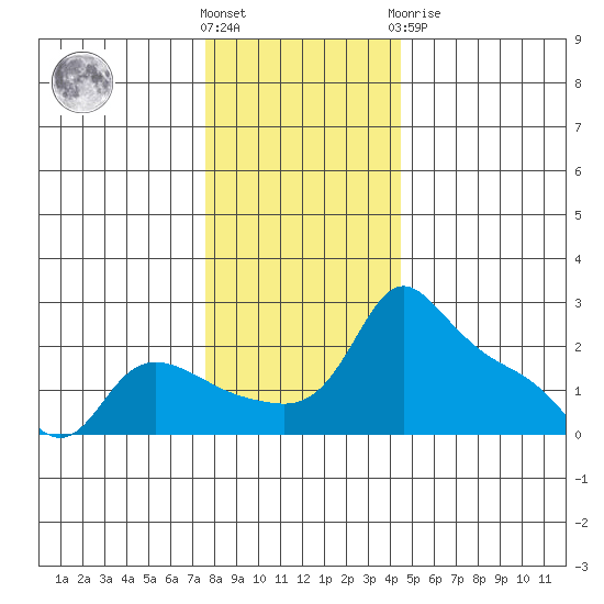 Multnomah Channel tide chart for Wednesday, December 7, 2022