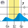 Multnomah Channel tide chart for Wednesday, December 7, 2022