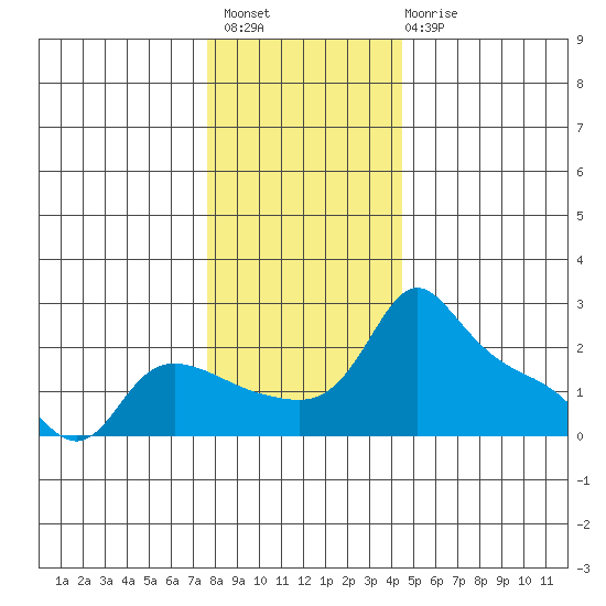 Multnomah Channel tide chart for Thursday, December 8, 2022