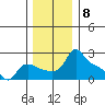 Multnomah Channel tide chart for Thursday, December 8, 2022