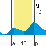 Multnomah Channel tide chart for Friday, December 9, 2022