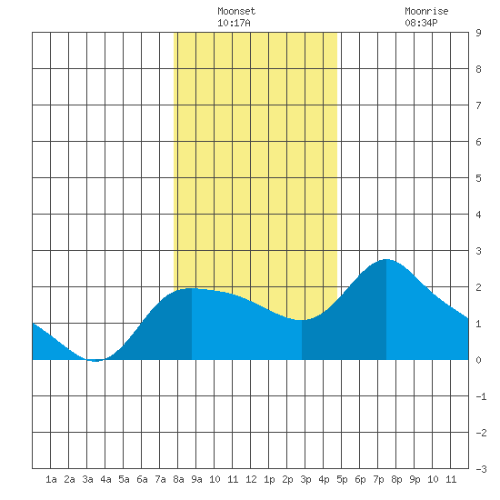 Multnomah Channel tide chart for Tuesday, January 10, 2023