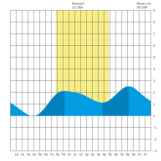 Multnomah Channel tide chart for Wednesday, January 11, 2023