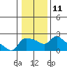 Multnomah Channel tide chart for Wednesday, January 11, 2023