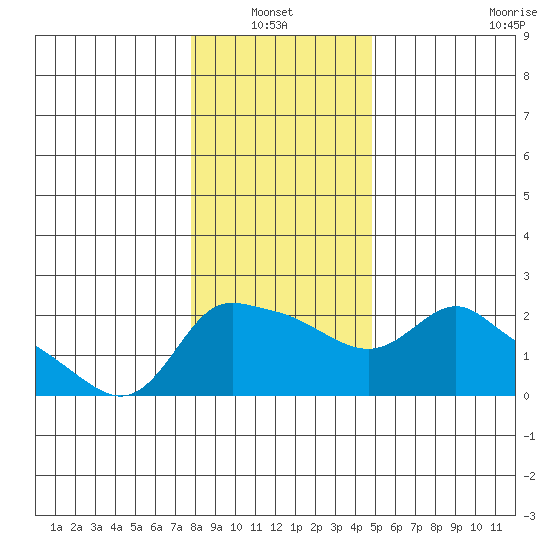 Multnomah Channel tide chart for Thursday, January 12, 2023