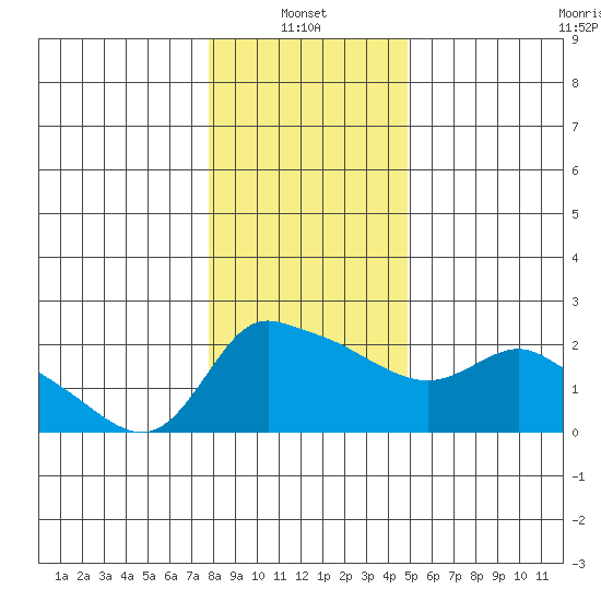 Multnomah Channel tide chart for Friday, January 13, 2023